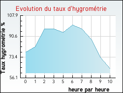 Evolution du taux d'hygromtrie de la ville Pont-de-l'Isre